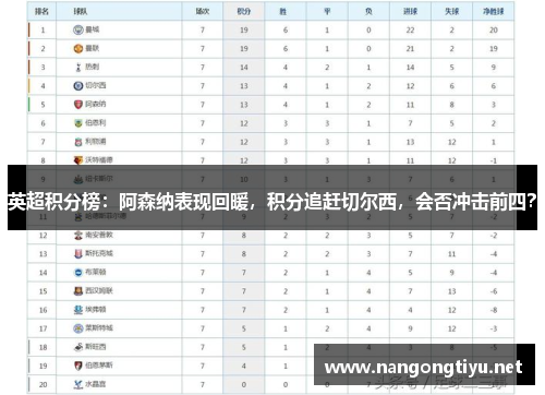 英超积分榜：阿森纳表现回暖，积分追赶切尔西，会否冲击前四？
